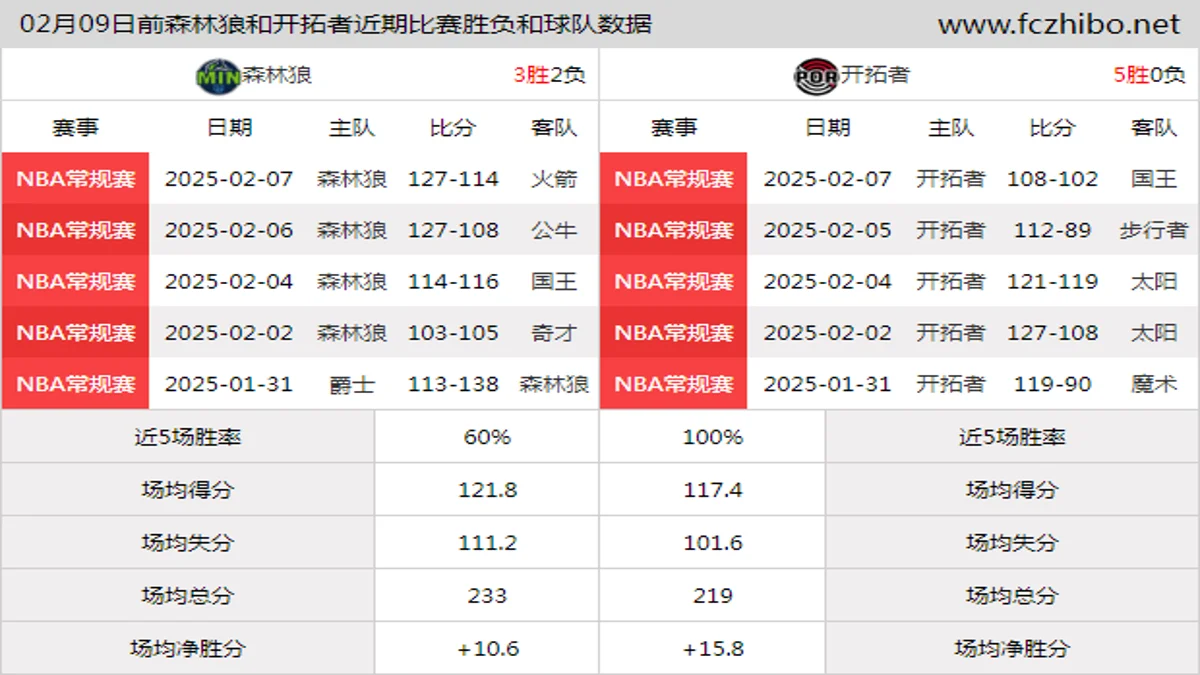 02月09日前森林狼和开拓者近期比赛胜负和球队数据