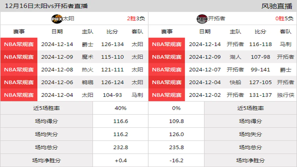 12月16日 NBA常规赛 开拓者vs太阳在线直播