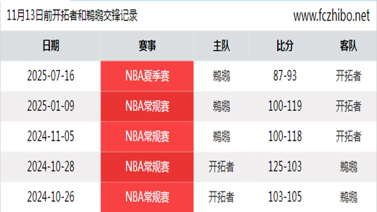 11月13日前开拓者和鹈鹕最近5场交锋数据