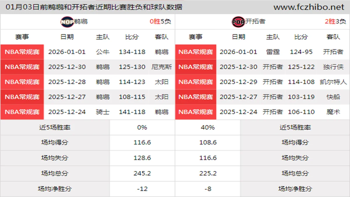 01月03日前鹈鹕和开拓者近期比赛胜负和球队数据