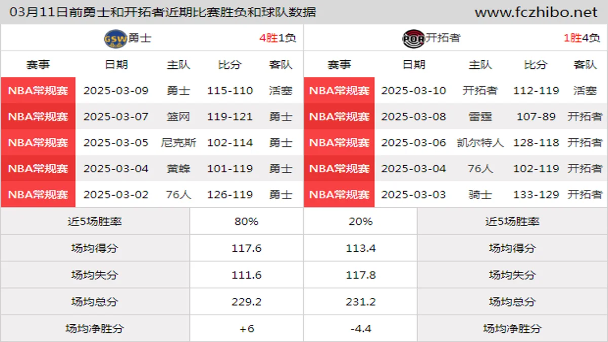 03月11日前勇士和开拓者近期比赛胜负和球队数据