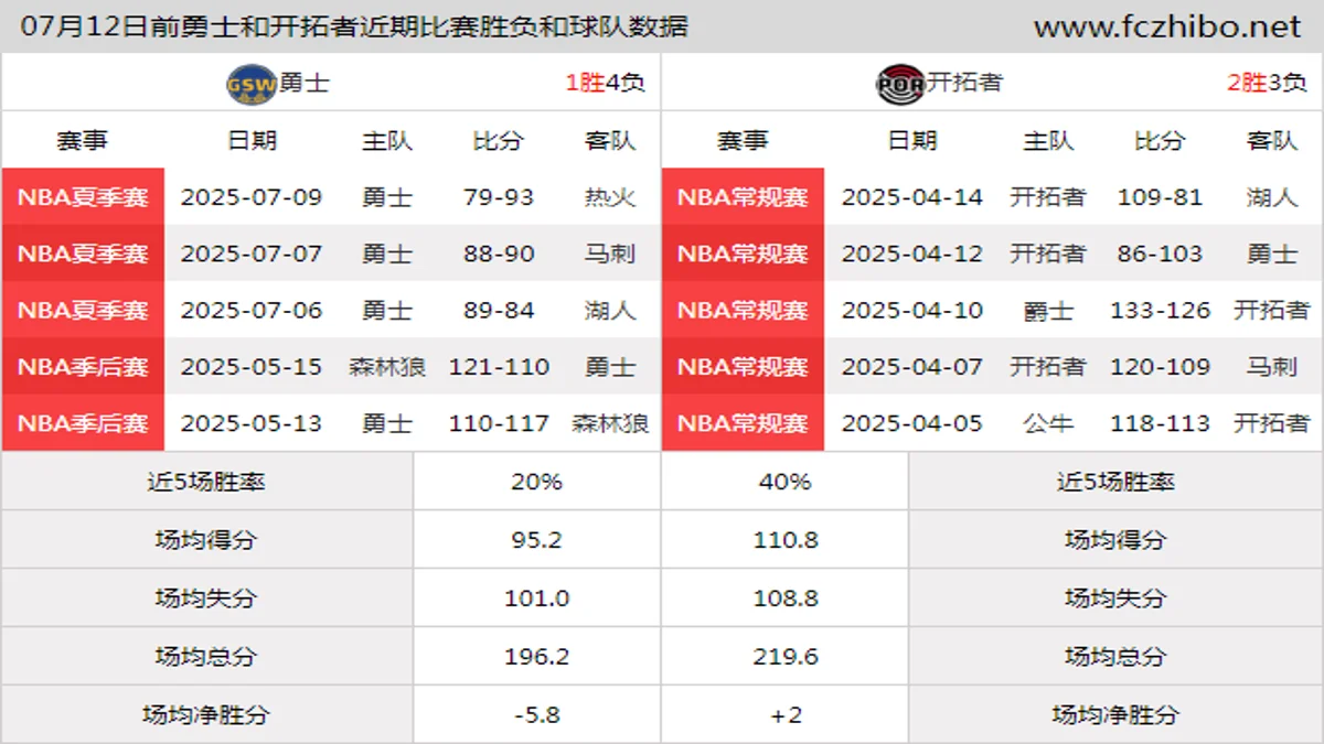 07月12日前勇士和开拓者近期比赛胜负和球队数据