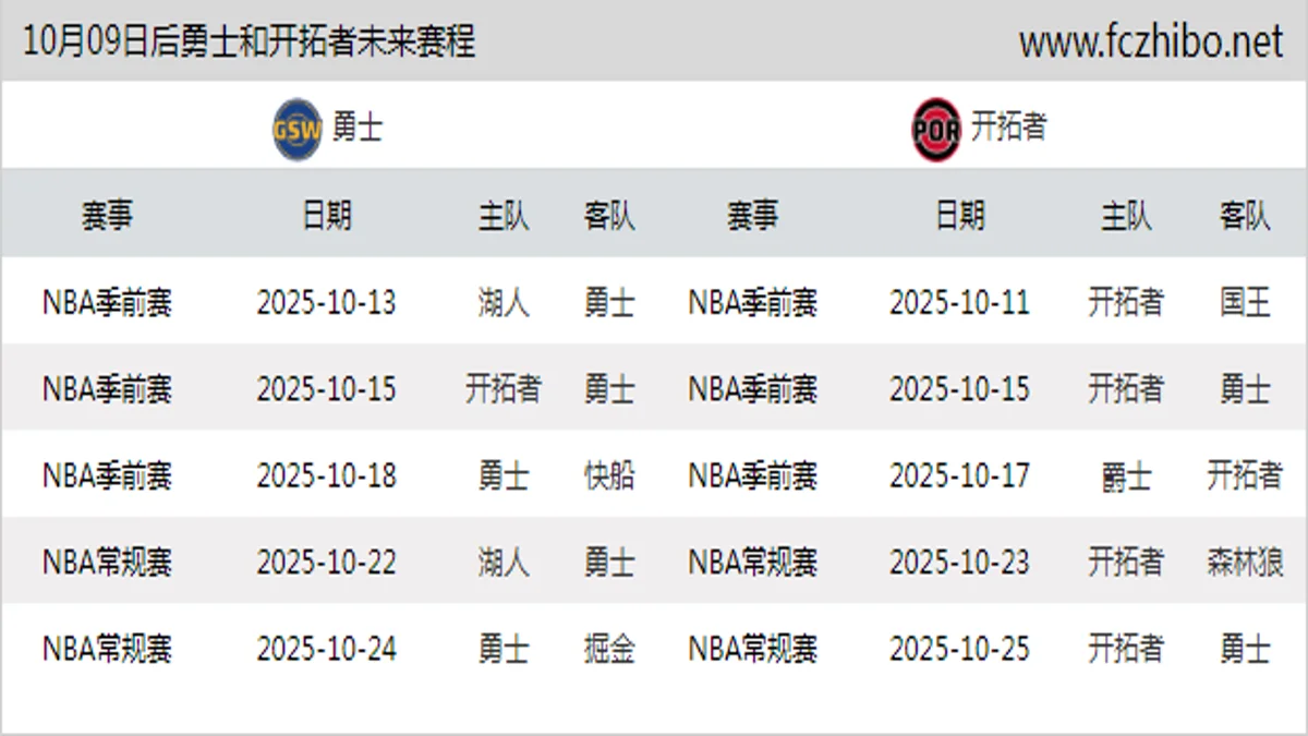 10月09日后勇士和开拓者近期赛程预览