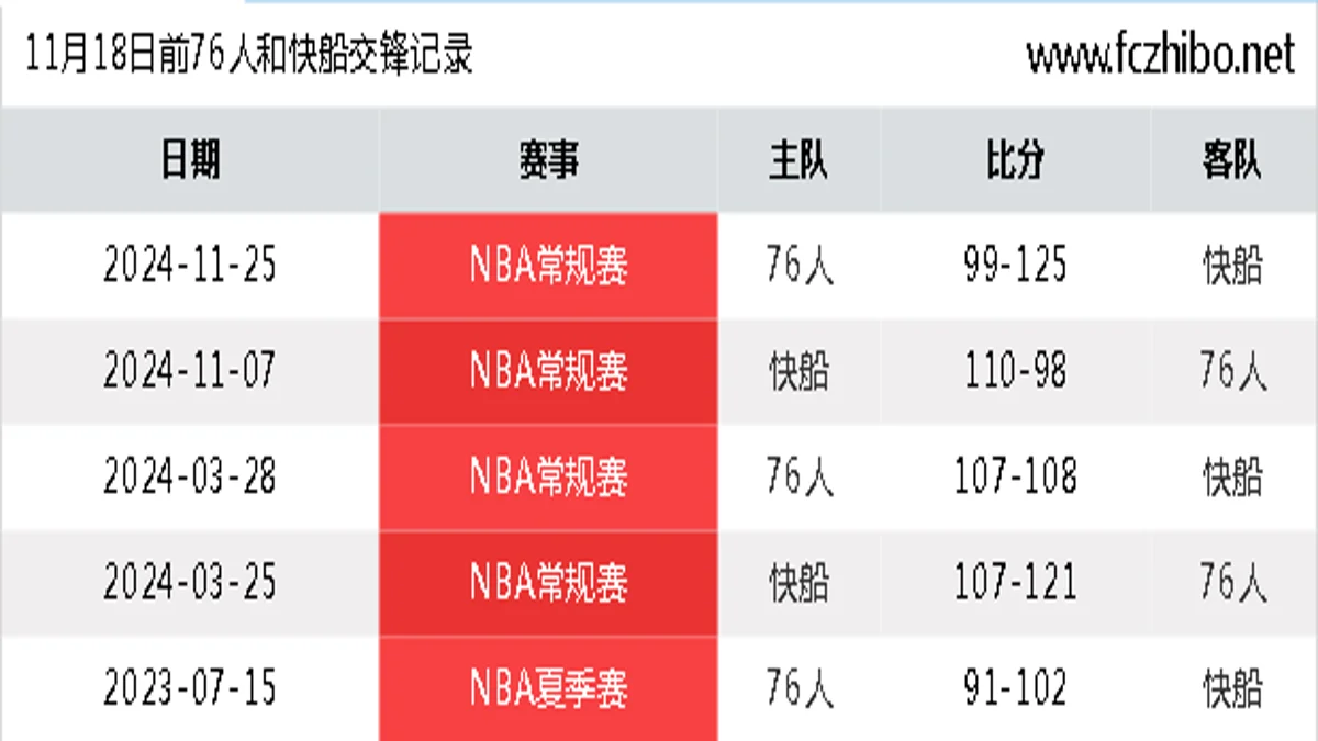 11月18日前76人和快船最近5场交锋数据