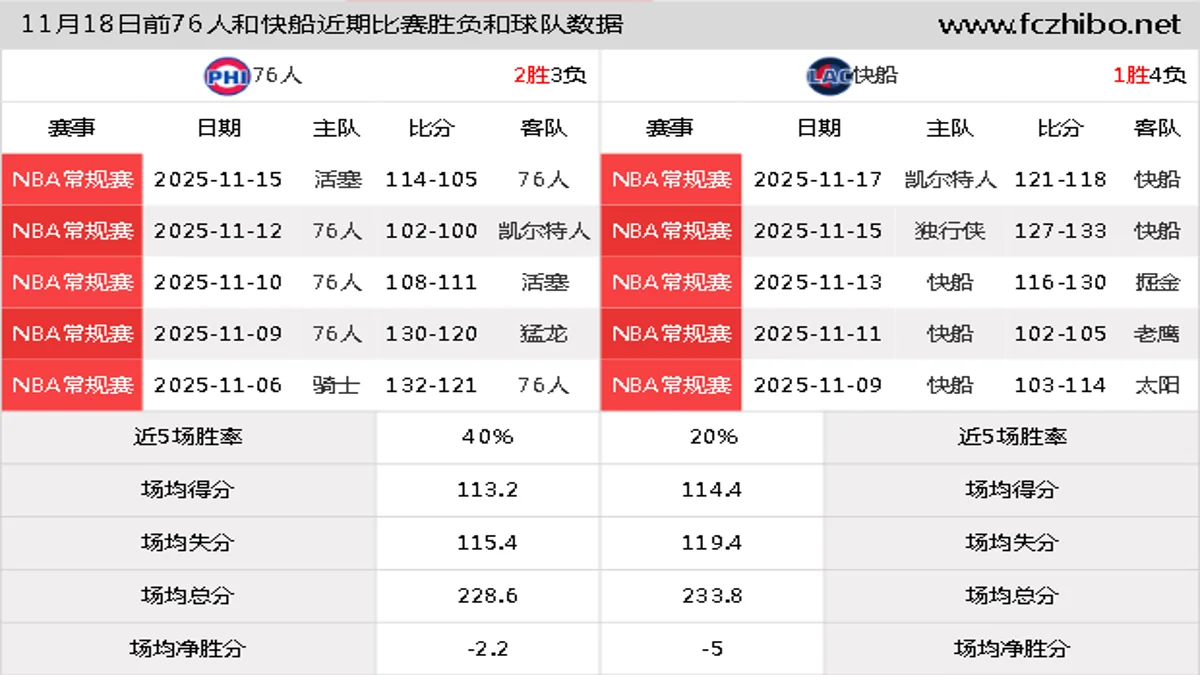 11月18日前76人和快船近期比赛胜负和球队数据