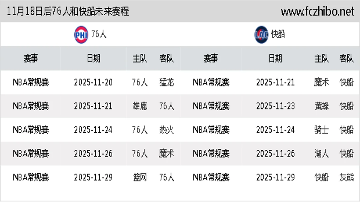 11月18日后76人和快船近期赛程预览