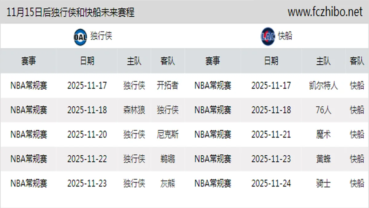 11月15日后独行侠和快船近期赛程预览