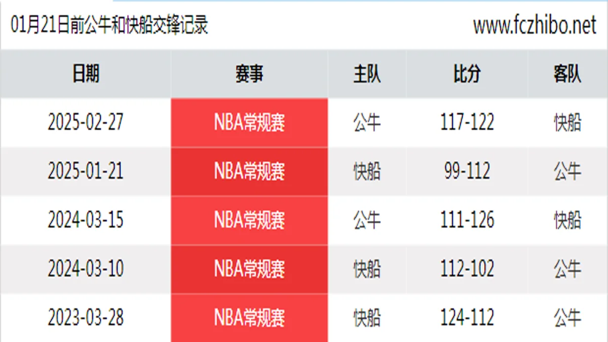 01月21日前公牛和快船最近5场交锋数据