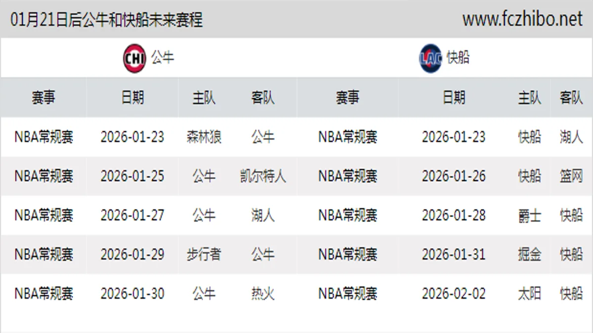01月21日后公牛和快船近期赛程预览