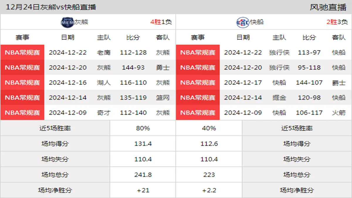 12月24日 NBA常规赛 快船vs灰熊在线直播