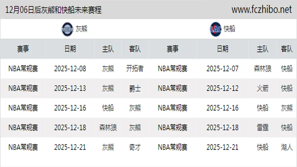 12月06日后灰熊和快船近期赛程预览