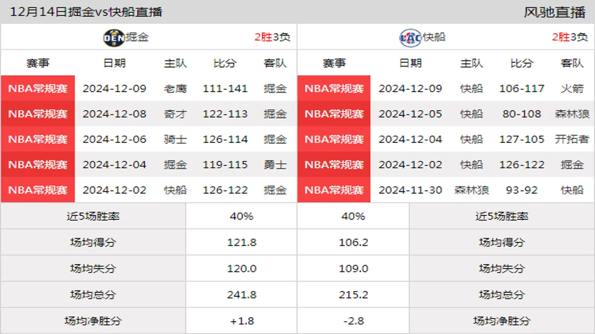 12月14日 NBA常规赛 快船vs掘金在线直播