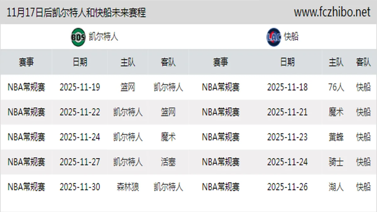 11月17日后凯尔特人和快船近期赛程预览