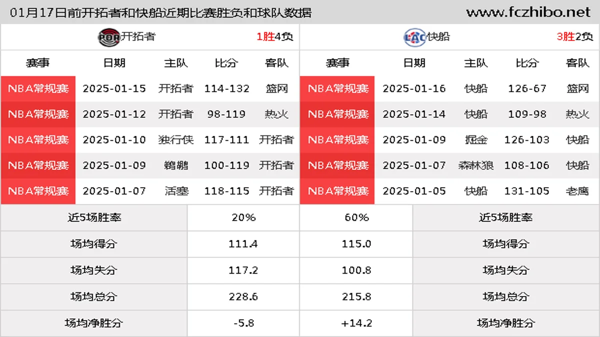 01月17日前开拓者和快船近期比赛胜负和球队数据