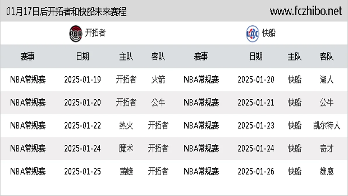 01月17日后开拓者和快船近期赛程预览