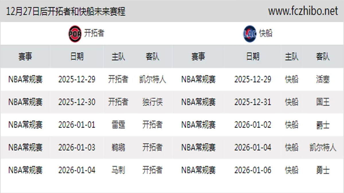 12月27日后开拓者和快船近期赛程预览