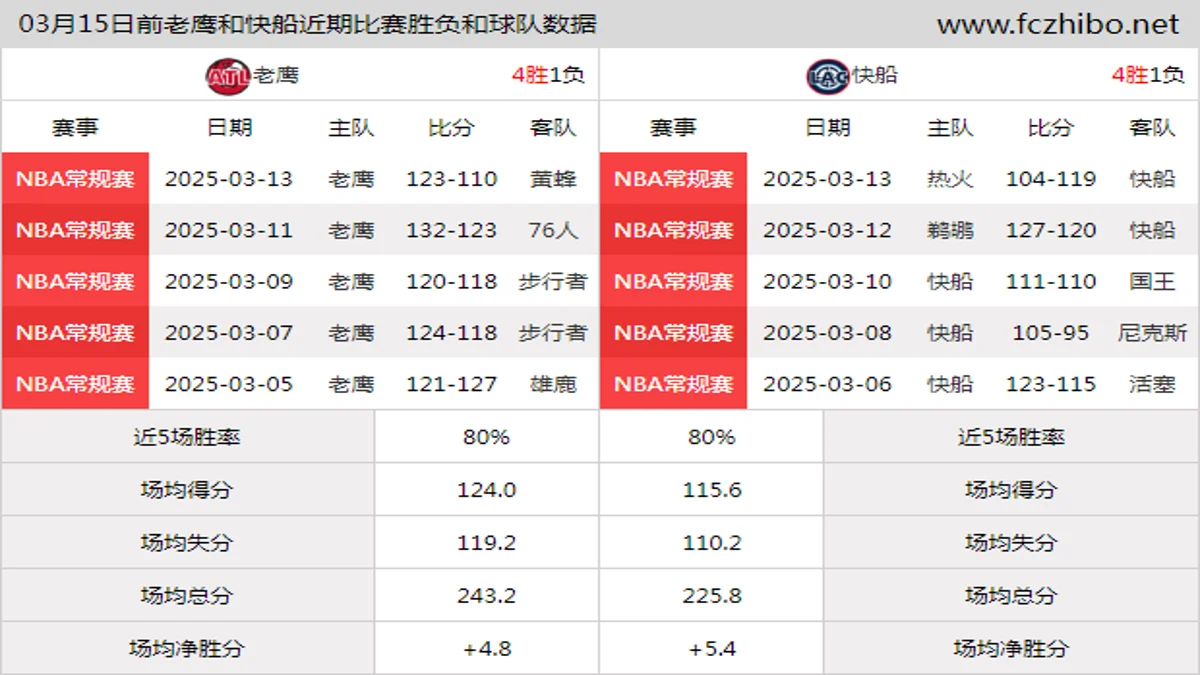 03月15日前老鹰和快船近期比赛胜负和球队数据