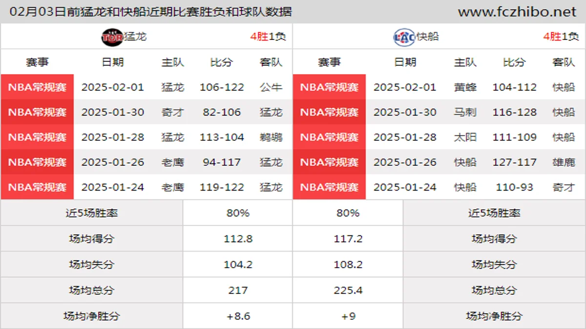 02月03日前猛龙和快船近期比赛胜负和球队数据