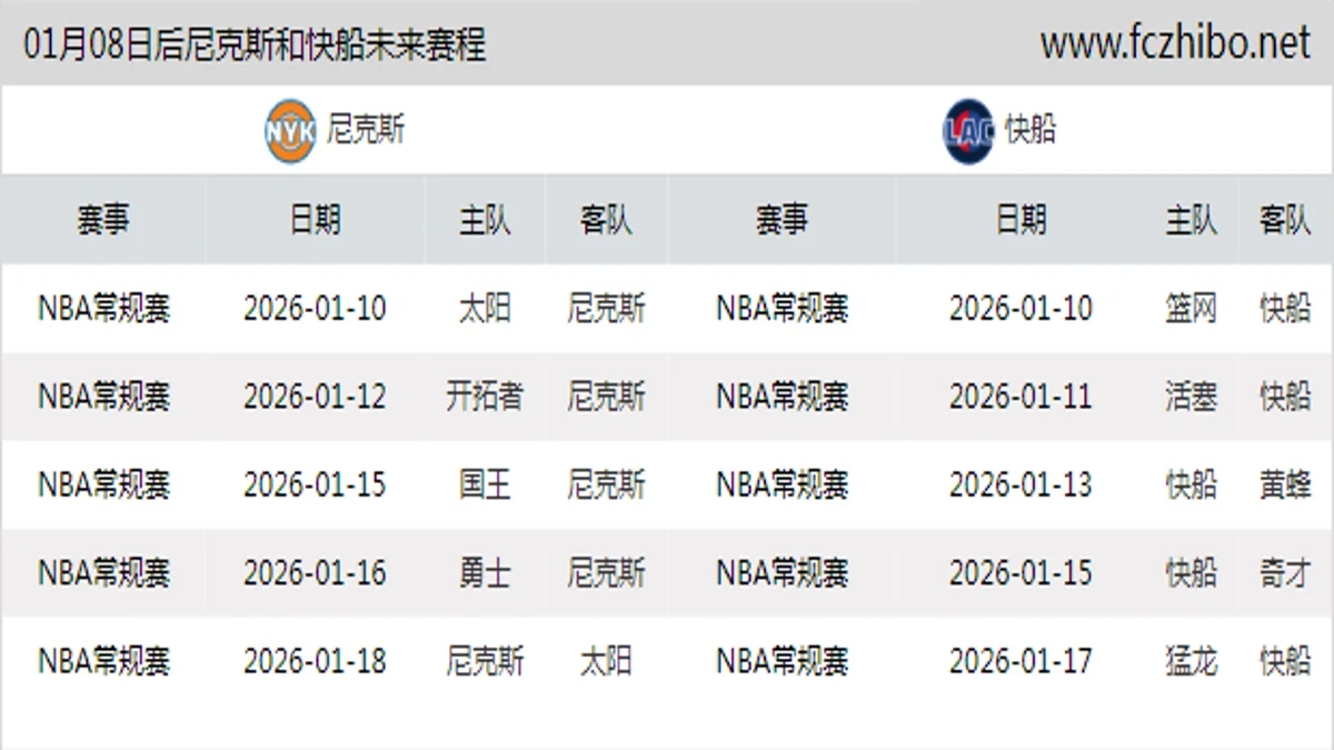 01月08日后尼克斯和快船近期赛程预览
