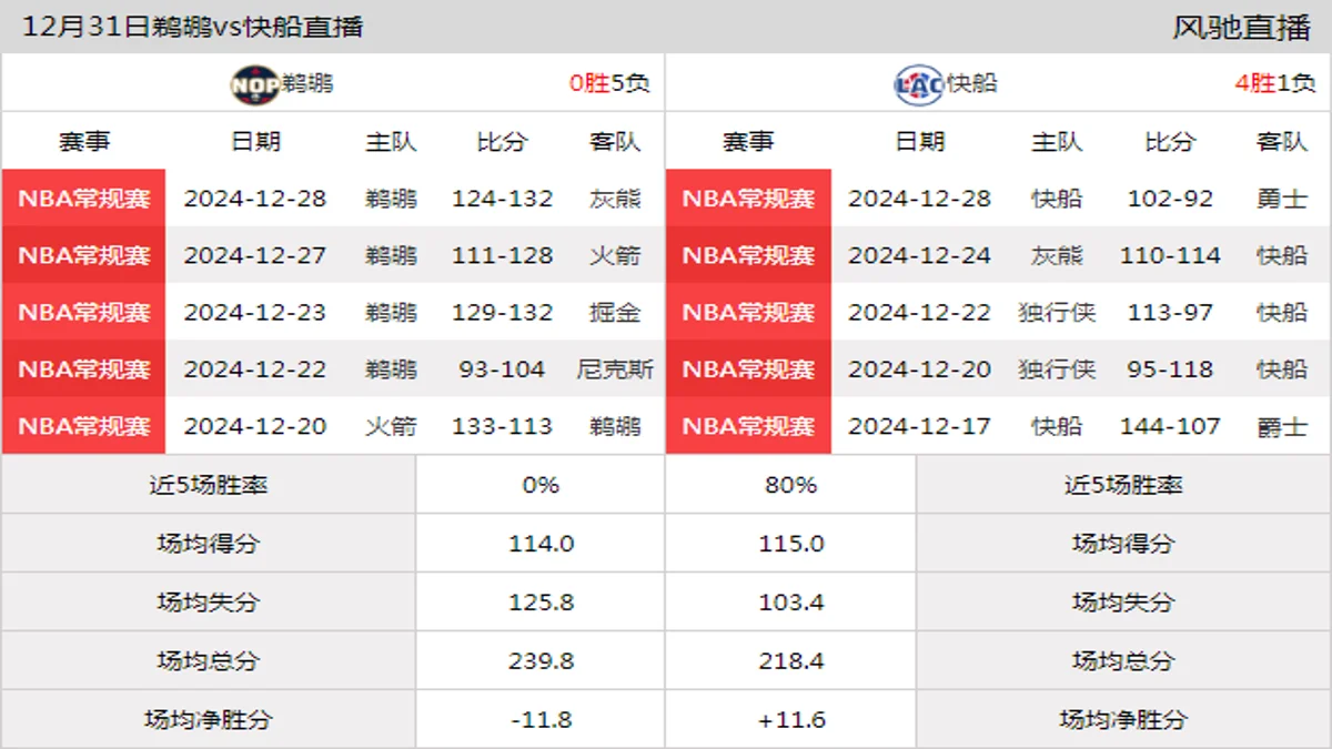 12月31日 NBA常规赛 快船vs鹈鹕在线直播