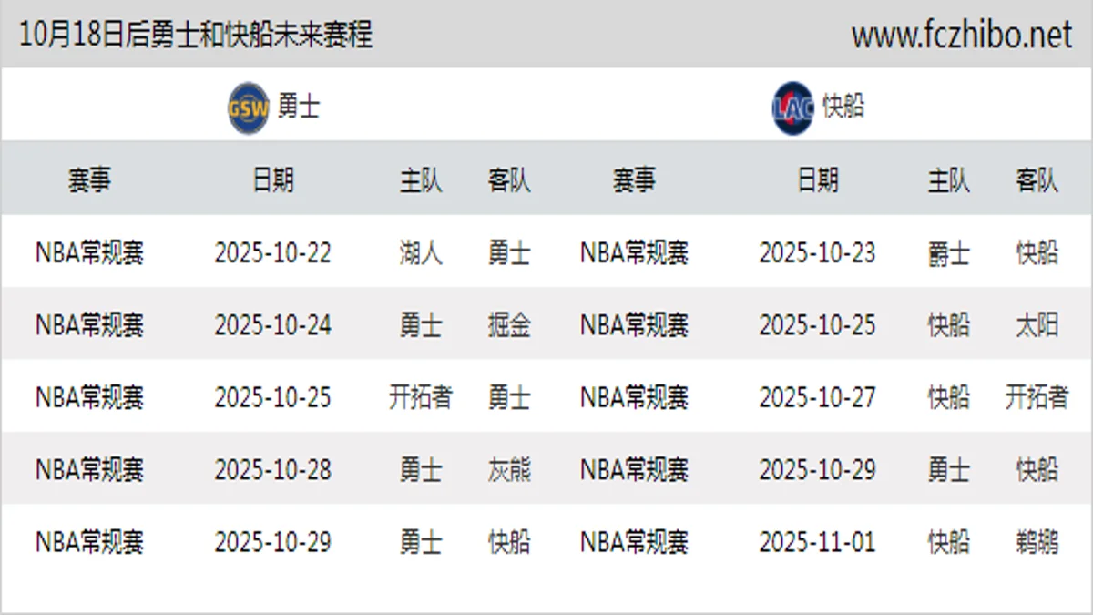 10月18日后勇士和快船近期赛程预览