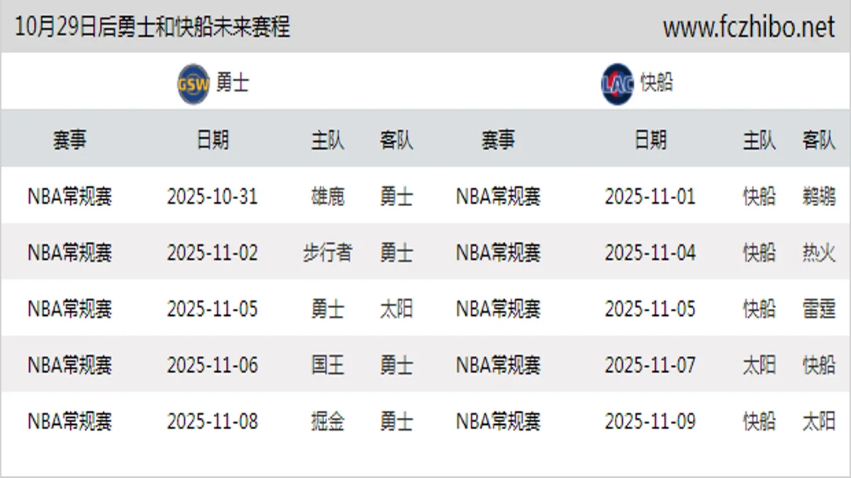 10月29日后勇士和快船近期赛程预览