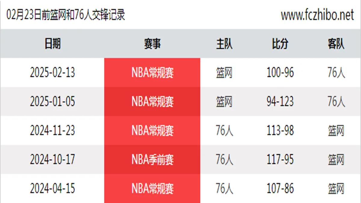 02月23日前篮网和76人最近5场交锋数据