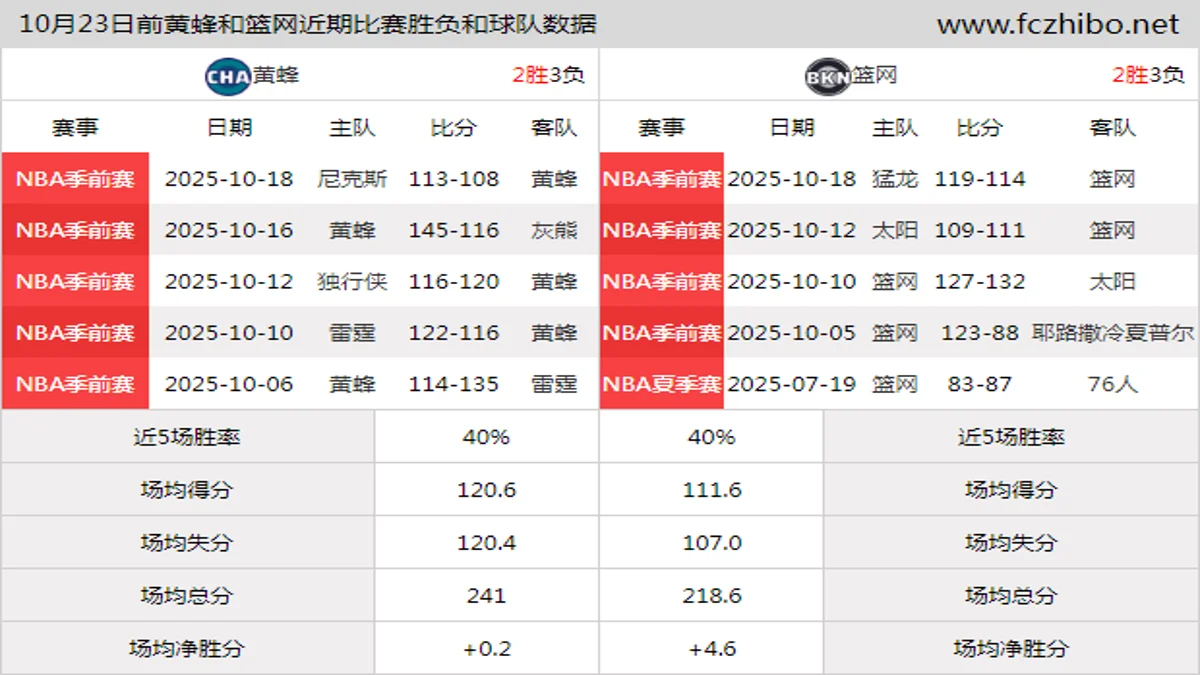 10月23日前黄蜂和篮网近期比赛胜负和球队数据