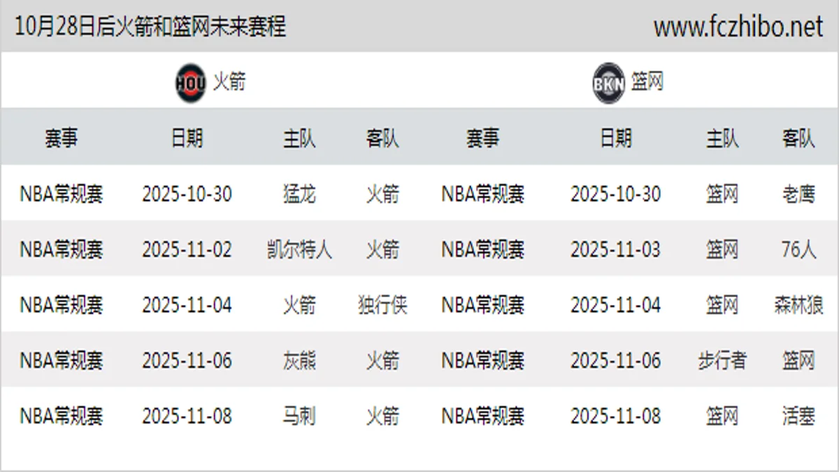 10月28日后火箭和篮网近期赛程预览