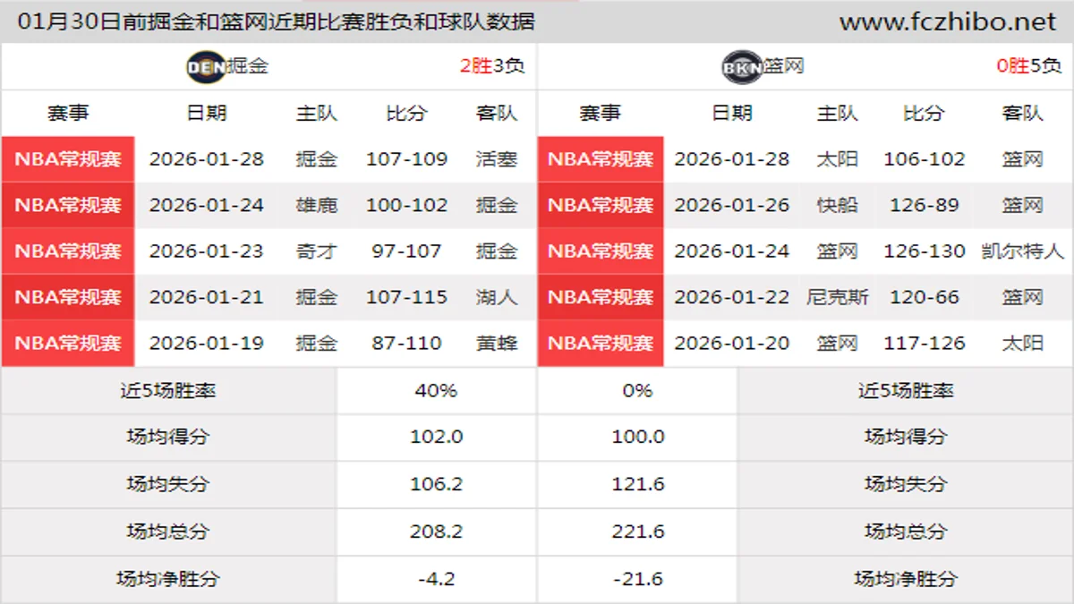 01月30日前掘金和篮网近期比赛胜负和球队数据