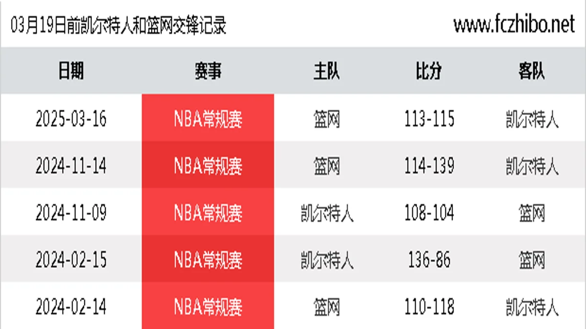 03月19日前凯尔特人和篮网最近5场交锋数据