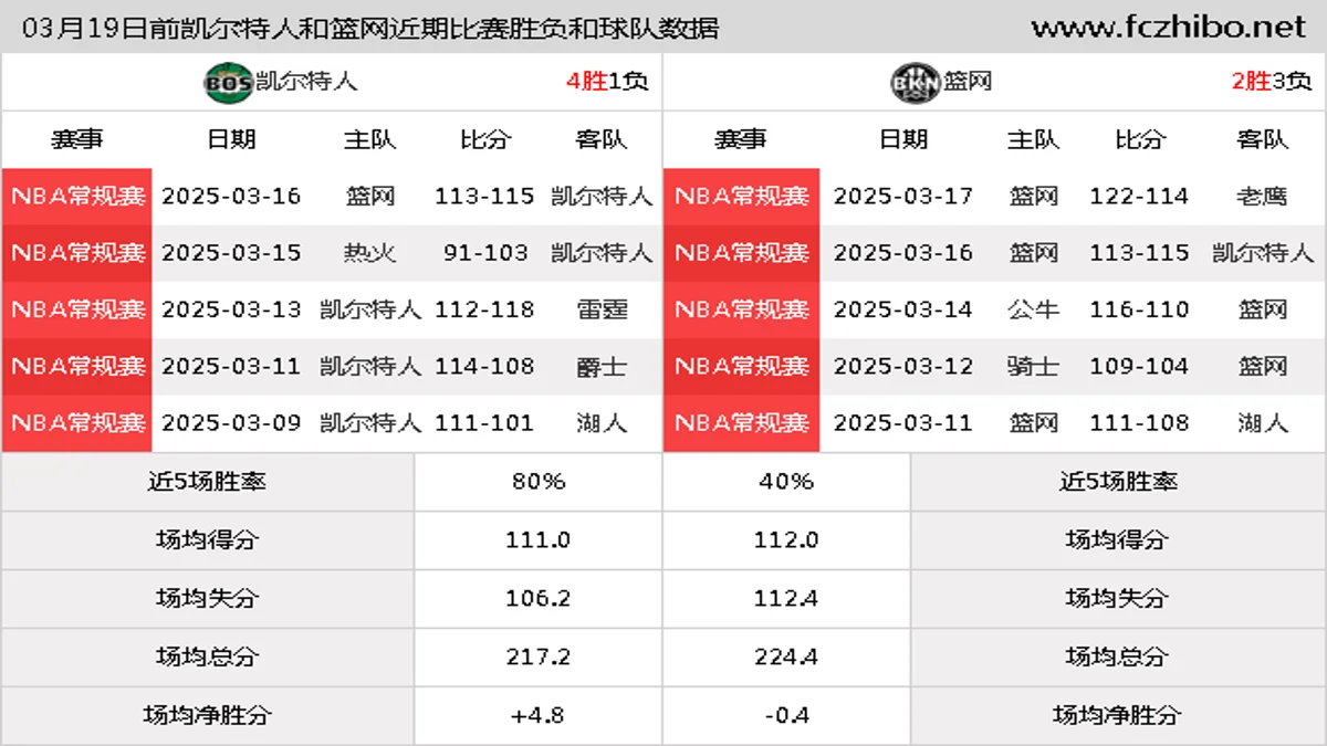 03月19日前凯尔特人和篮网近期比赛胜负和球队数据