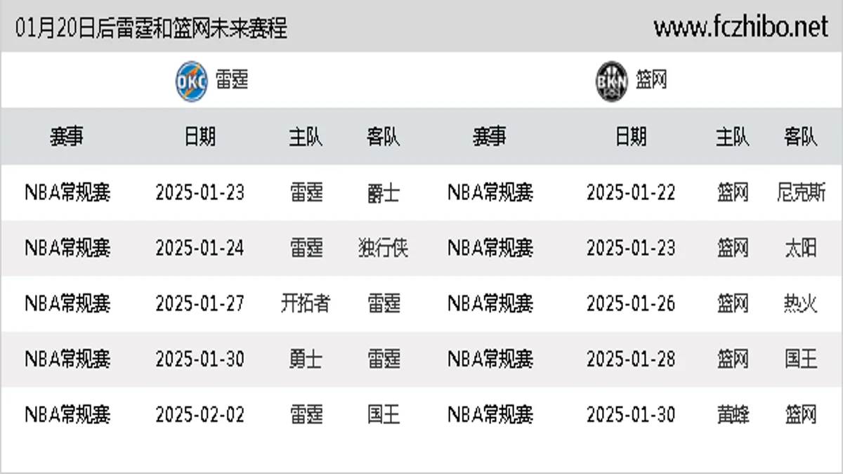 01月20日后雷霆和篮网近期赛程预览