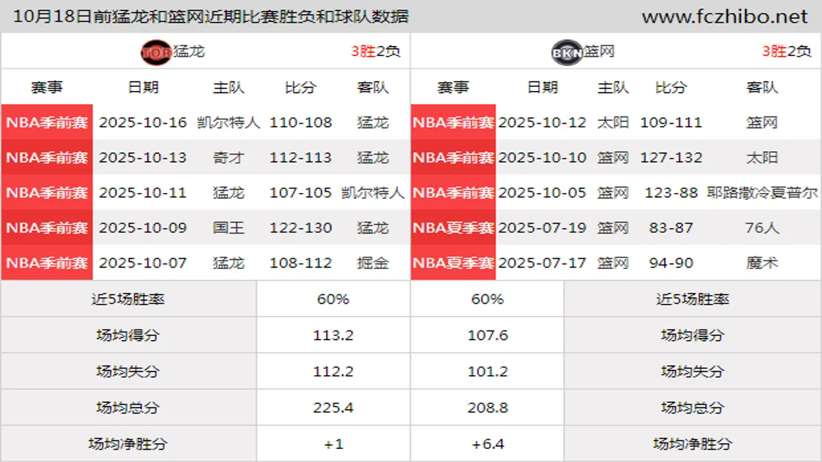 10月18日前猛龙和篮网近期比赛胜负和球队数据