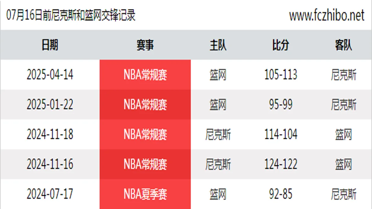 07月16日前尼克斯和篮网最近5场交锋数据