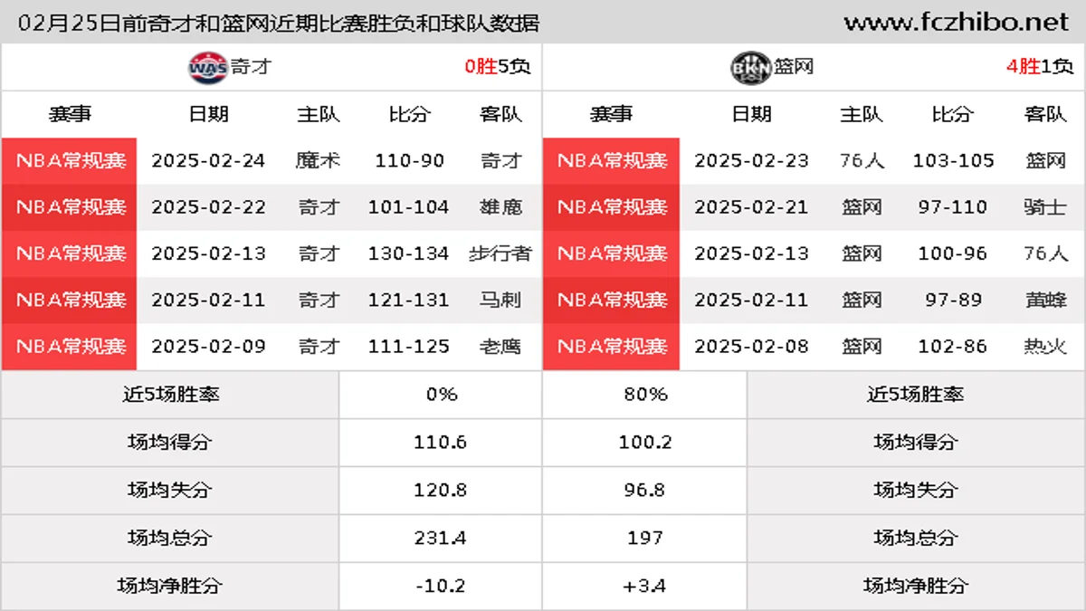 02月25日前奇才和篮网近期比赛胜负和球队数据