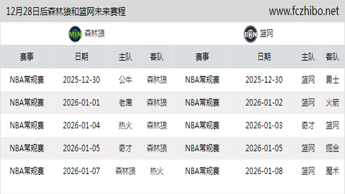 12月28日后森林狼和篮网近期赛程预览