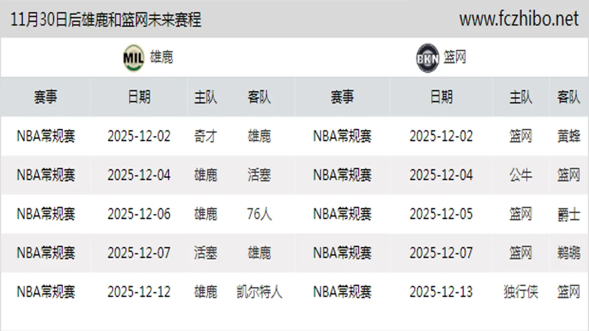 11月30日后雄鹿和篮网近期赛程预览