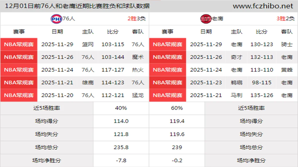 12月01日前76人和老鹰近期比赛胜负和球队数据