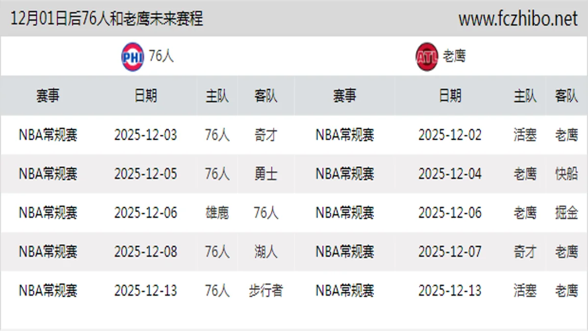 12月01日后76人和老鹰近期赛程预览