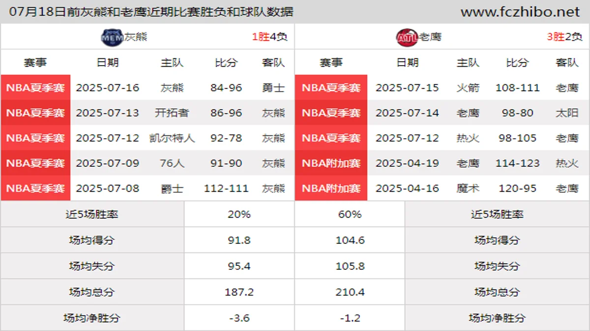 07月18日前灰熊和老鹰近期比赛胜负和球队数据
