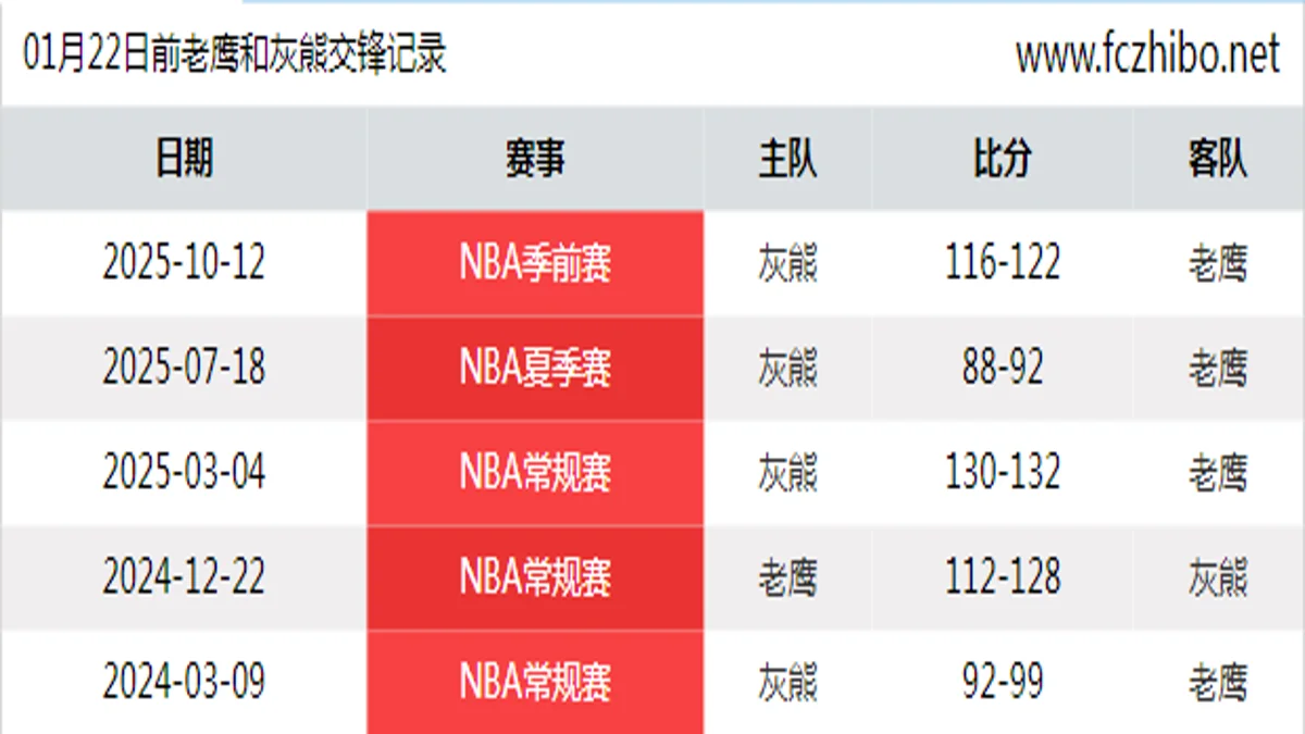 01月22日前老鹰和灰熊最近5场交锋数据