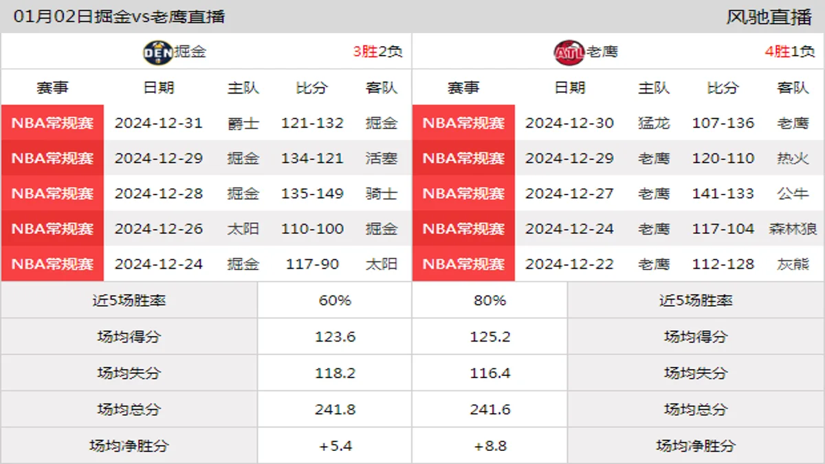 01月02日 NBA常规赛 老鹰vs掘金在线直播