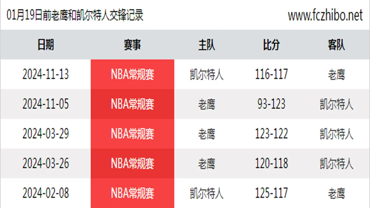 01月19日前老鹰和凯尔特人最近5场交锋数据