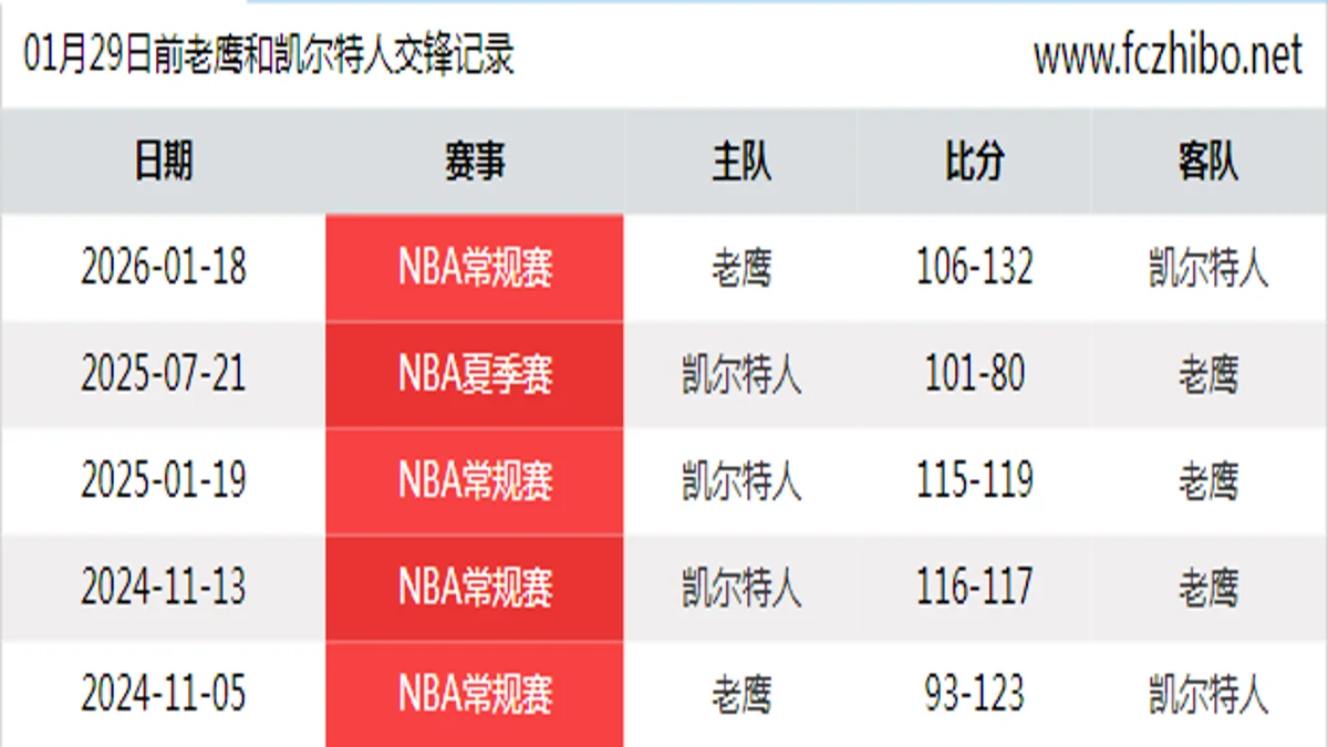01月29日前老鹰和凯尔特人最近5场交锋数据