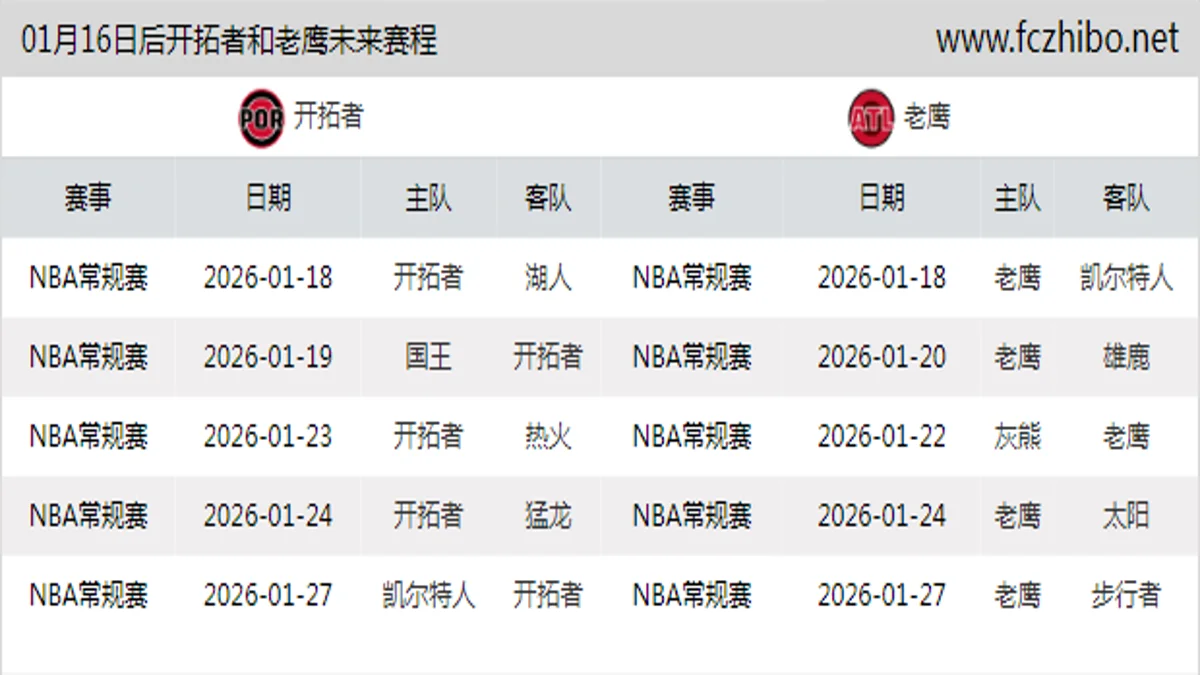 01月16日后开拓者和老鹰近期赛程预览