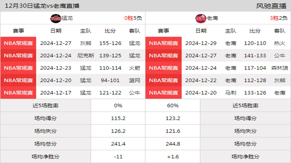 12月30日 NBA常规赛 老鹰vs猛龙在线直播