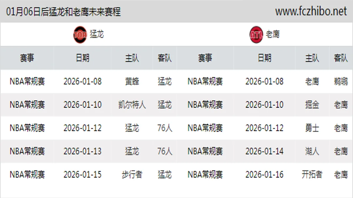 01月06日后猛龙和老鹰近期赛程预览