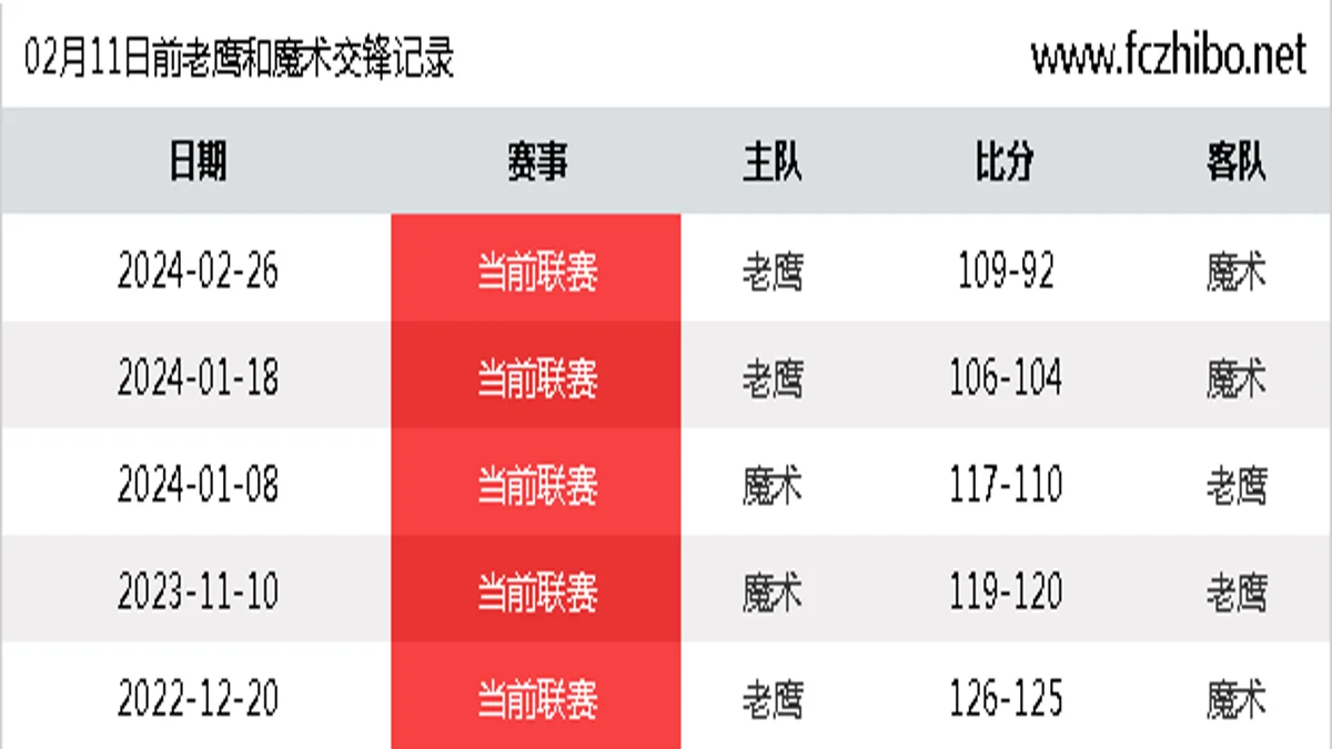 02月11日前老鹰和魔术最近5场交锋数据