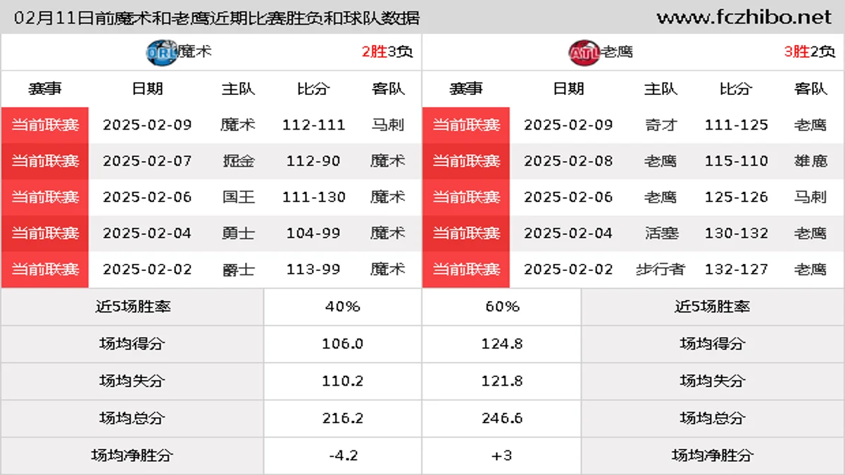 02月11日前魔术和老鹰近期比赛胜负和球队数据